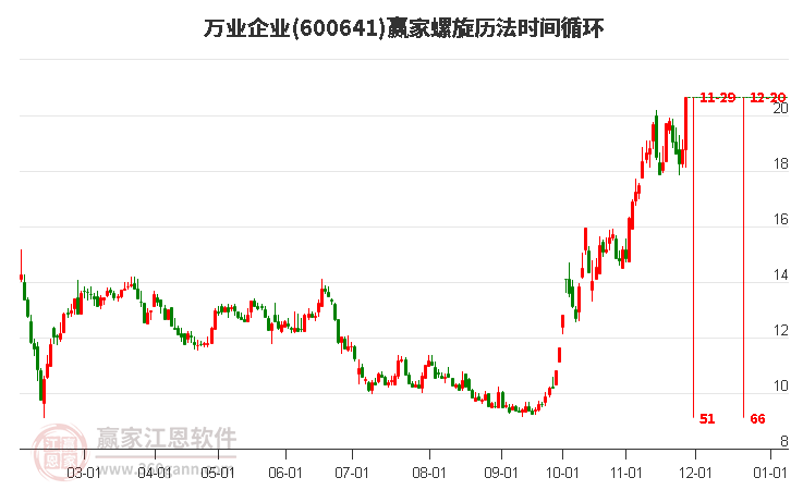 600641萬業(yè)企業(yè)螺旋歷法時(shí)間循環(huán)工具