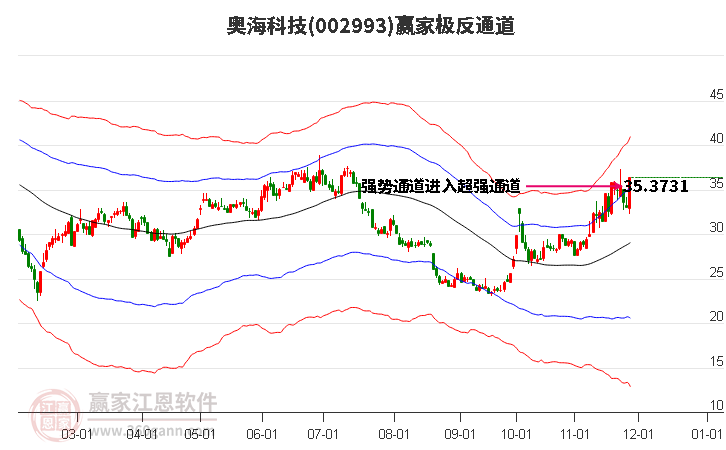 002993奧?？萍稼A家極反通道工具