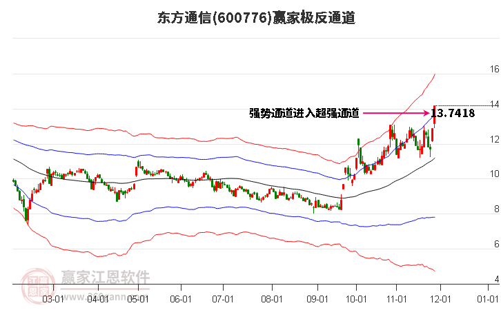 600776東方通信贏家極反通道工具