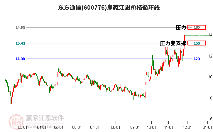 600776東方通信江恩價(jià)格循環(huán)線工具