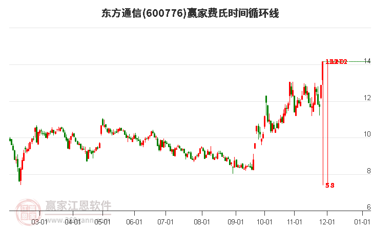 600776東方通信費(fèi)氏時(shí)間循環(huán)線工具