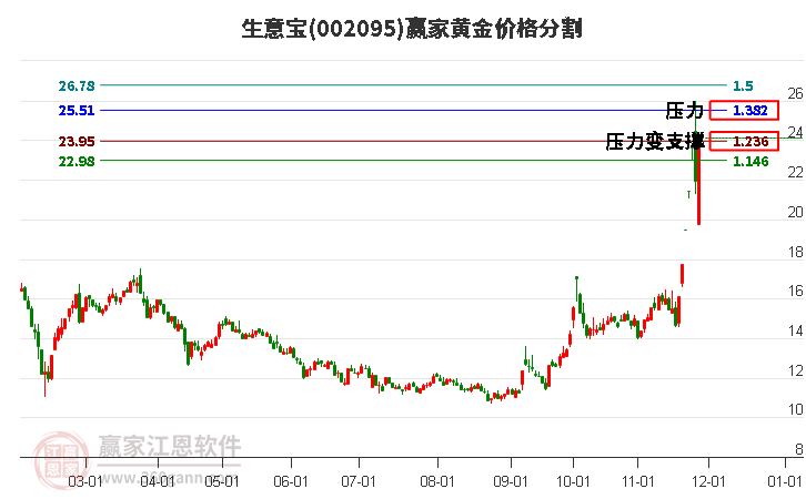 002095生意寶黃金價(jià)格分割工具 002095生意寶黃金價(jià)格分割工具