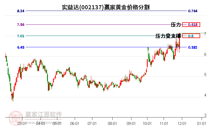 002137實益達(dá)黃金價格分割工具