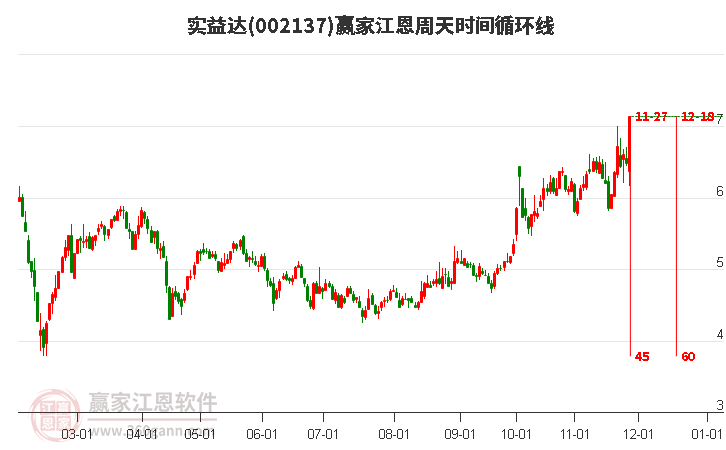 002137實益達(dá)江恩周天時間循環(huán)線工具