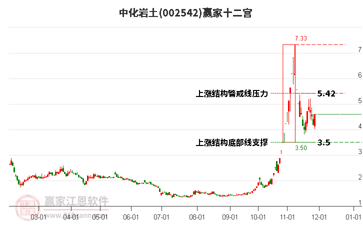 002542中化巖土贏家十二宮工具 002542中化巖土贏家十二宮工具