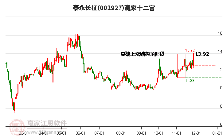 002927泰永長征贏家十二宮工具