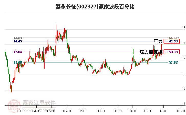 002927泰永長征波段百分比工具
