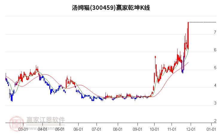 300459湯姆貓贏家乾坤K線工具