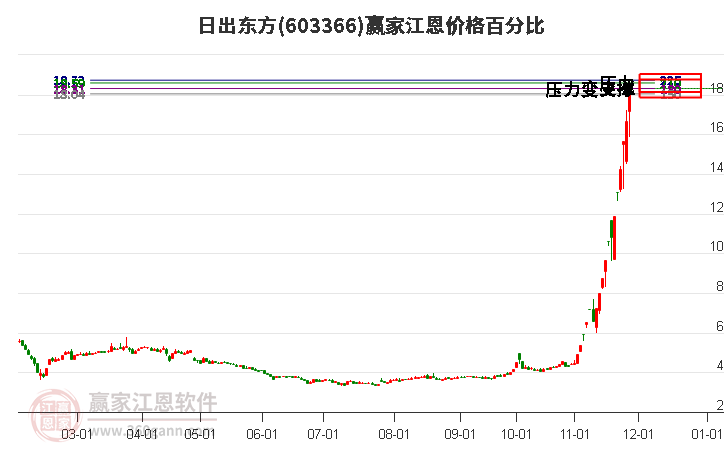 603366日出東方江恩價格百分比工具