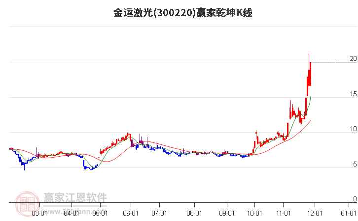 300220金運激光贏家乾坤K線工具