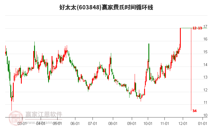 603848好太太費氏時間循環(huán)線工具