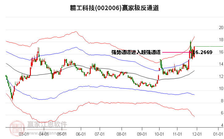 002006精工科技贏家極反通道工具 002006精工科技贏家極反通道工具