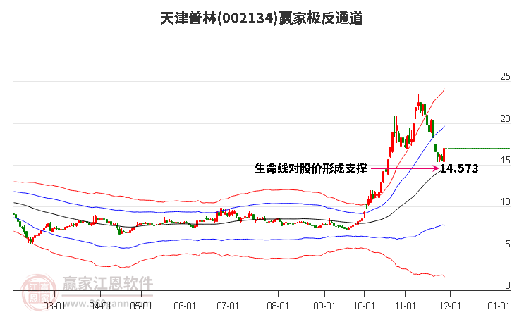 002134天津普林贏家極反通道工具