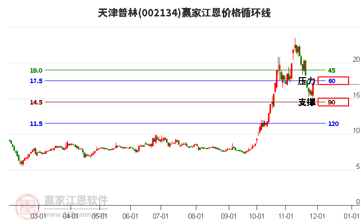 002134天津普林江恩價(jià)格循環(huán)線工具