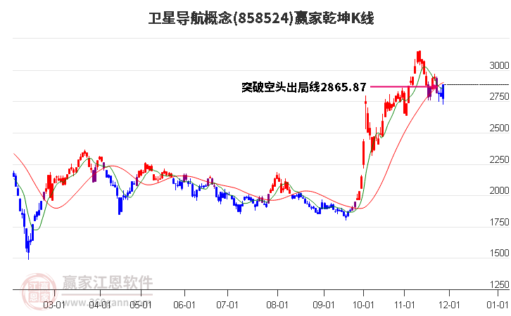 858524衛(wèi)星導(dǎo)航贏家乾坤K線工具 858524衛(wèi)星導(dǎo)航贏家乾坤K線工具