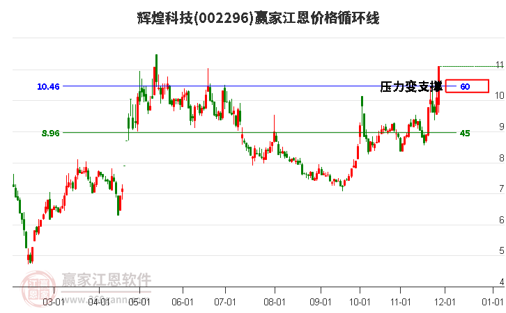 002296輝煌科技江恩價(jià)格循環(huán)線工具 002296輝煌科技江恩價(jià)格循環(huán)線工具