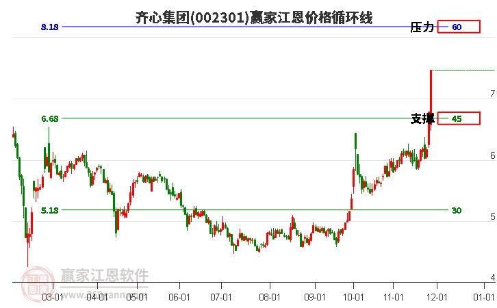 002301齊心集團(tuán)江恩價(jià)格循環(huán)線工具