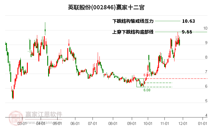 002846英聯(lián)股份贏家十二宮工具