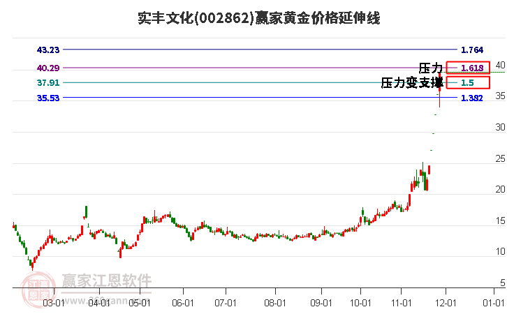002862實(shí)豐文化黃金價(jià)格延伸線工具