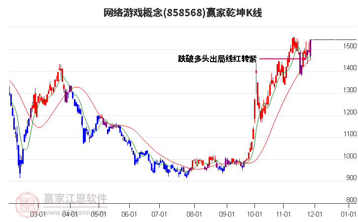 858568網絡游戲贏家乾坤K線工具