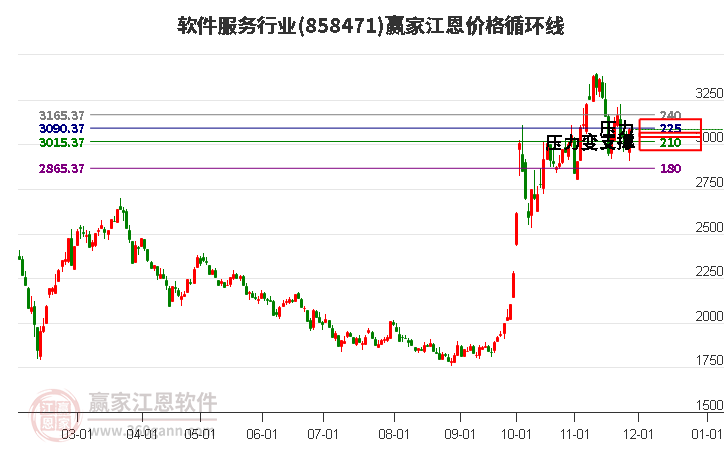 軟件服務行業江恩價格循環線工具