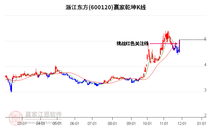 600120浙江東方贏家乾坤K線工具