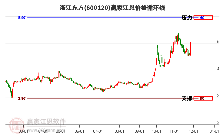 600120浙江東方江恩價(jià)格循環(huán)線工具