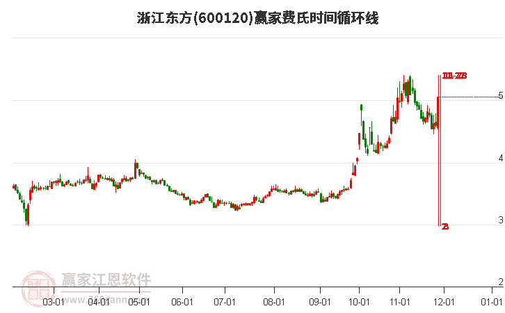 600120浙江東方費(fèi)氏時(shí)間循環(huán)線工具