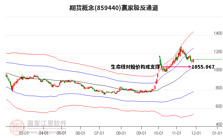 859440期貨贏家極反通道工具 859440期貨贏家極反通道工具