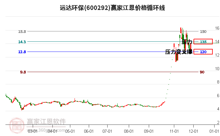 600292遠達環(huán)保江恩價格循環(huán)線工具 600292遠達環(huán)保江恩價格循環(huán)線工具