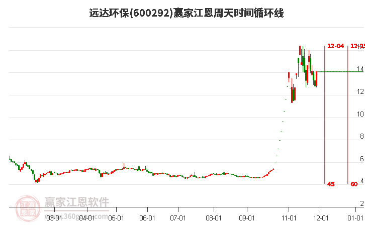 600292遠達環(huán)保江恩周天時間循環(huán)線工具 600292遠達環(huán)保江恩周天時間循環(huán)線工具