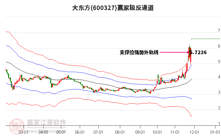600327大東方贏家極反通道工具