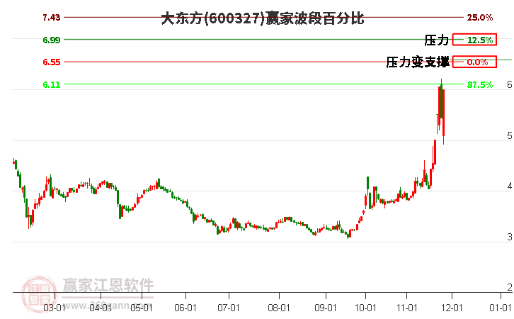 600327大東方波段百分比工具