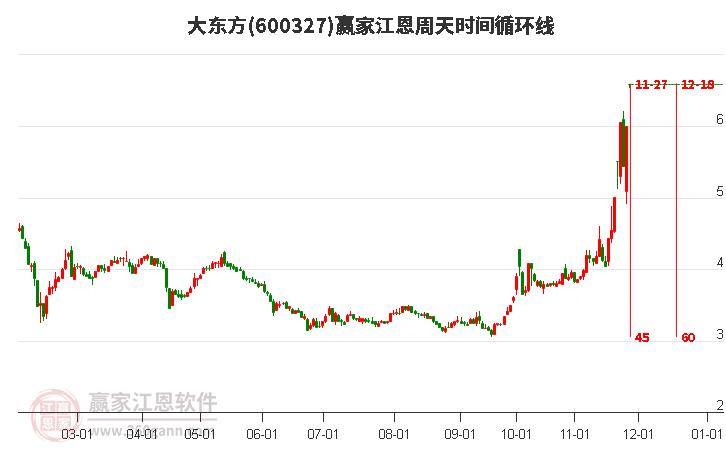 600327大東方江恩周天時間循環(huán)線工具