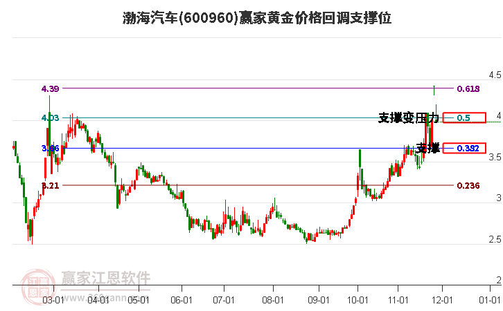 600960渤海汽車黃金價(jià)格回調(diào)支撐位工具