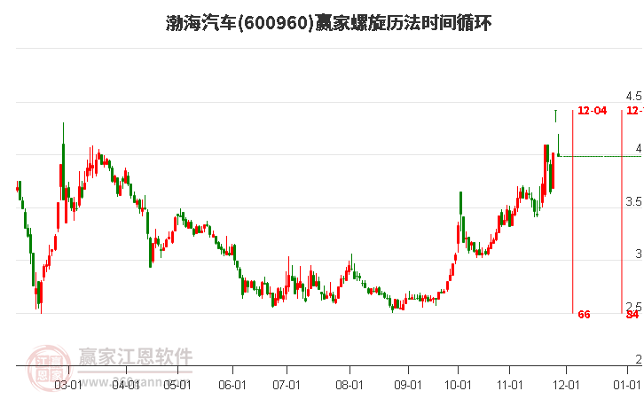 600960渤海汽車螺旋歷法時(shí)間循環(huán)工具