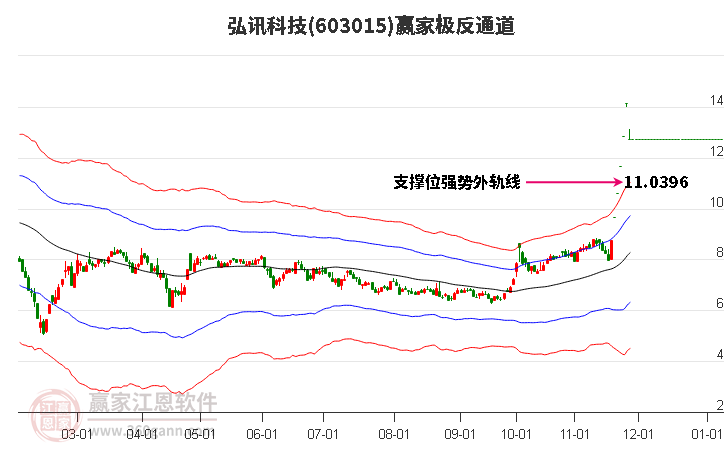 603015弘訊科技贏家極反通道工具