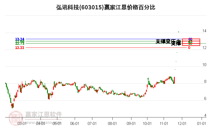 603015弘訊科技江恩價格百分比工具