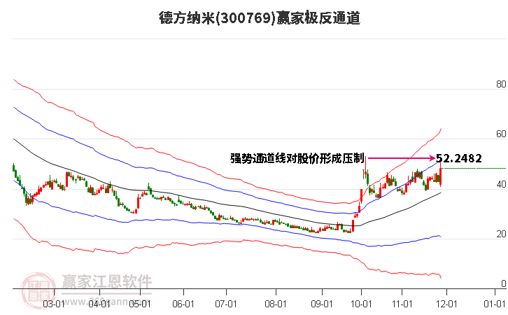 300769德方納米贏家極反通道工具