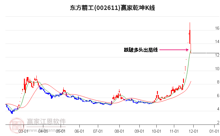 002611東方精工贏家乾坤K線工具