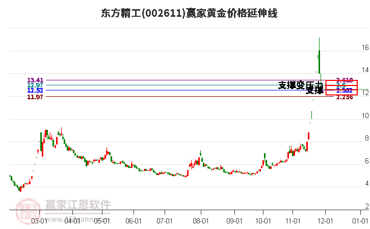 002611東方精工黃金價(jià)格延伸線工具