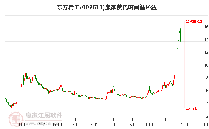 002611東方精工費(fèi)氏時(shí)間循環(huán)線工具