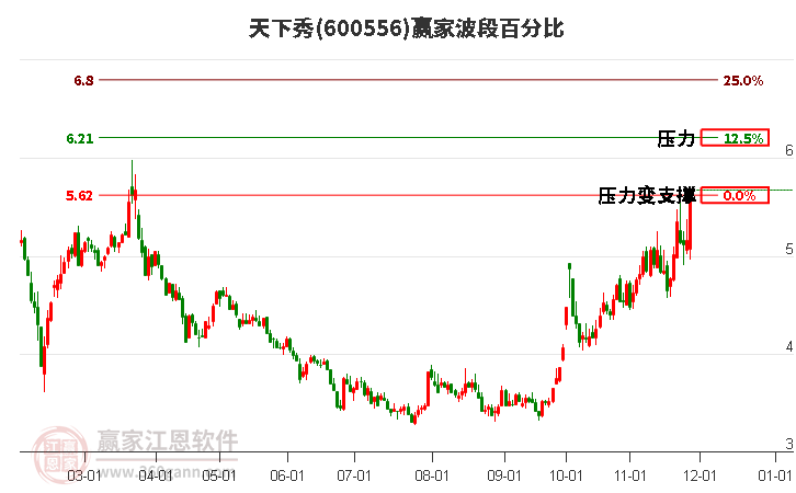 600556天下秀波段百分比工具 600556天下秀波段百分比工具