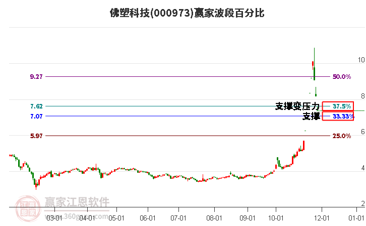 000973佛塑科技波段百分比工具