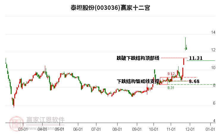 003036泰坦股份贏家十二宮工具
