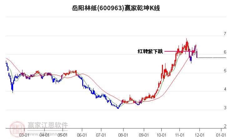 600963岳陽林紙贏家乾坤K線工具