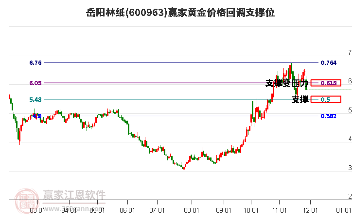 600963岳陽林紙黃金價格回調支撐位工具