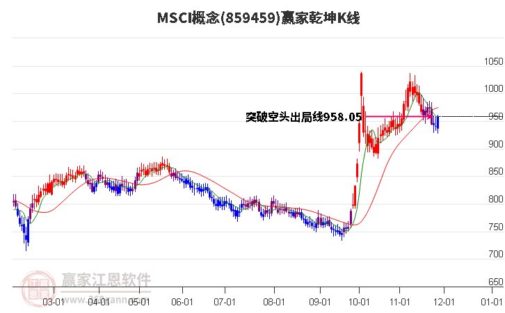 859459MSCI贏家乾坤K線工具
