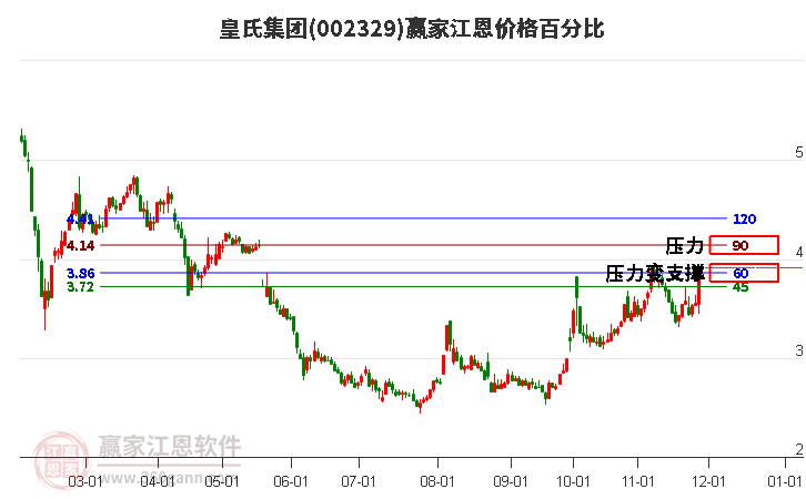 002329皇氏集團(tuán)江恩價(jià)格百分比工具