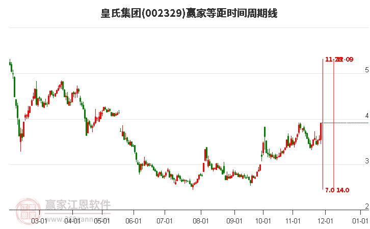 002329皇氏集團(tuán)等距時(shí)間周期線工具